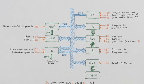 Functional block diagram of the 8 bit computer